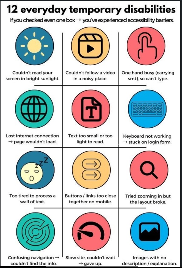 Infographic titled ‘12 everyday temporary disabilities.’ Subtitle: ‘If you checked even one box → you’ve experienced accessibility barriers.’ It lists 12 scenarios with icons: 1) Couldn’t read your screen in bright sunlight. 2) Couldn’t follow a video in a noisy place. 3) One hand busy (carrying something), so can’t type. 4) Lost internet connection—page wouldn’t load. 5) Text too small or too light to read. 6) Keyboard not working—stuck on login form. 7) Too tired to process a wall of text. 8) Buttons/link