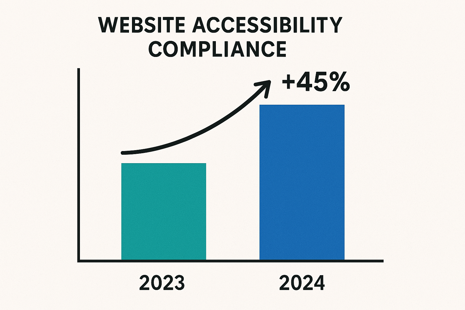 Bar chart showing 45% increase in website accessibility compliance from 2023 to 2024